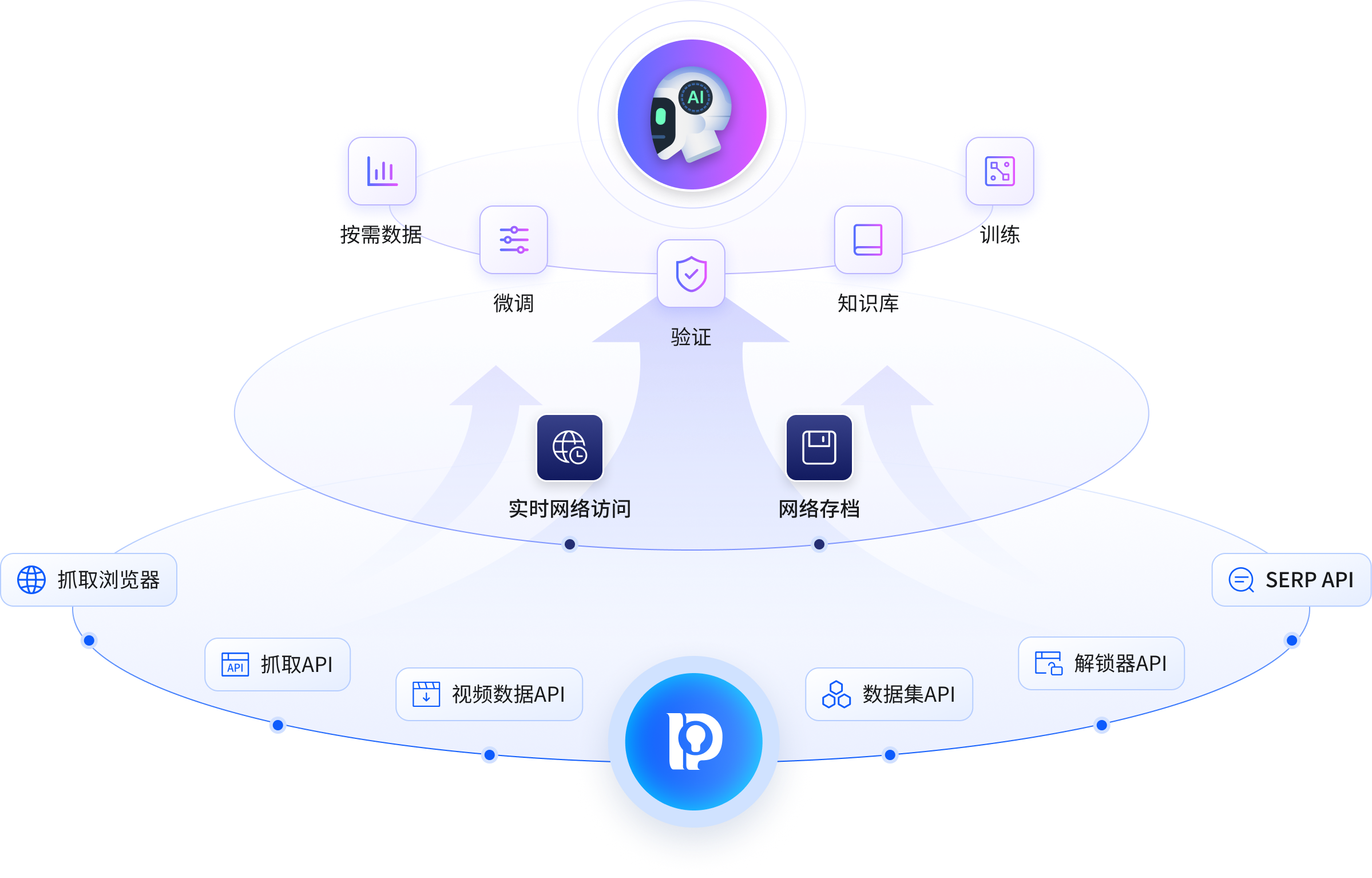 AI全链路数据支撑体系